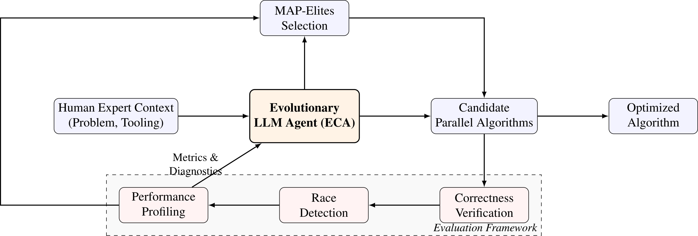 ParEVO Pipeline Architecture
